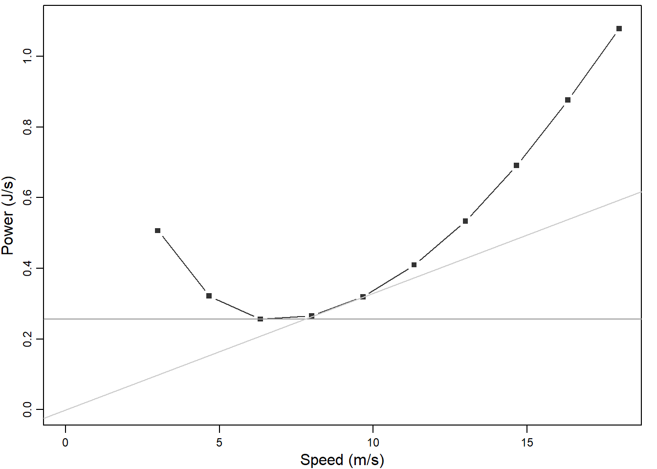 Mechanical power of flight in relation to flight speed for a hypothetical Robin *Erithacus rubecula*. Minimum power speed is the speed at which the power curve reaches its minimum (speed at which horizontal line touches the power curve). At the maximum range speed the distance per energy used is maximal (speed at which the tangent from the origin touches the power curve). The power curve is calculated using the R-package afpt