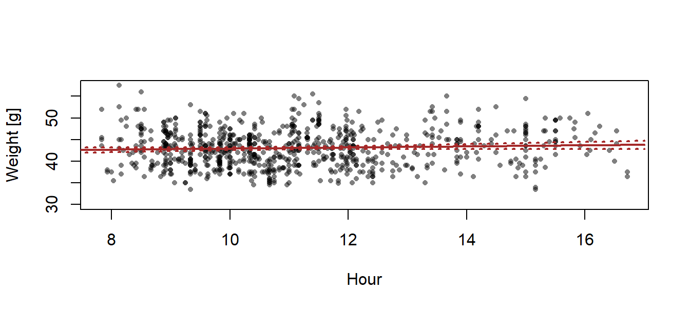 Regression with 95% credible interval of the posterior distribution of the ﬁtted values.