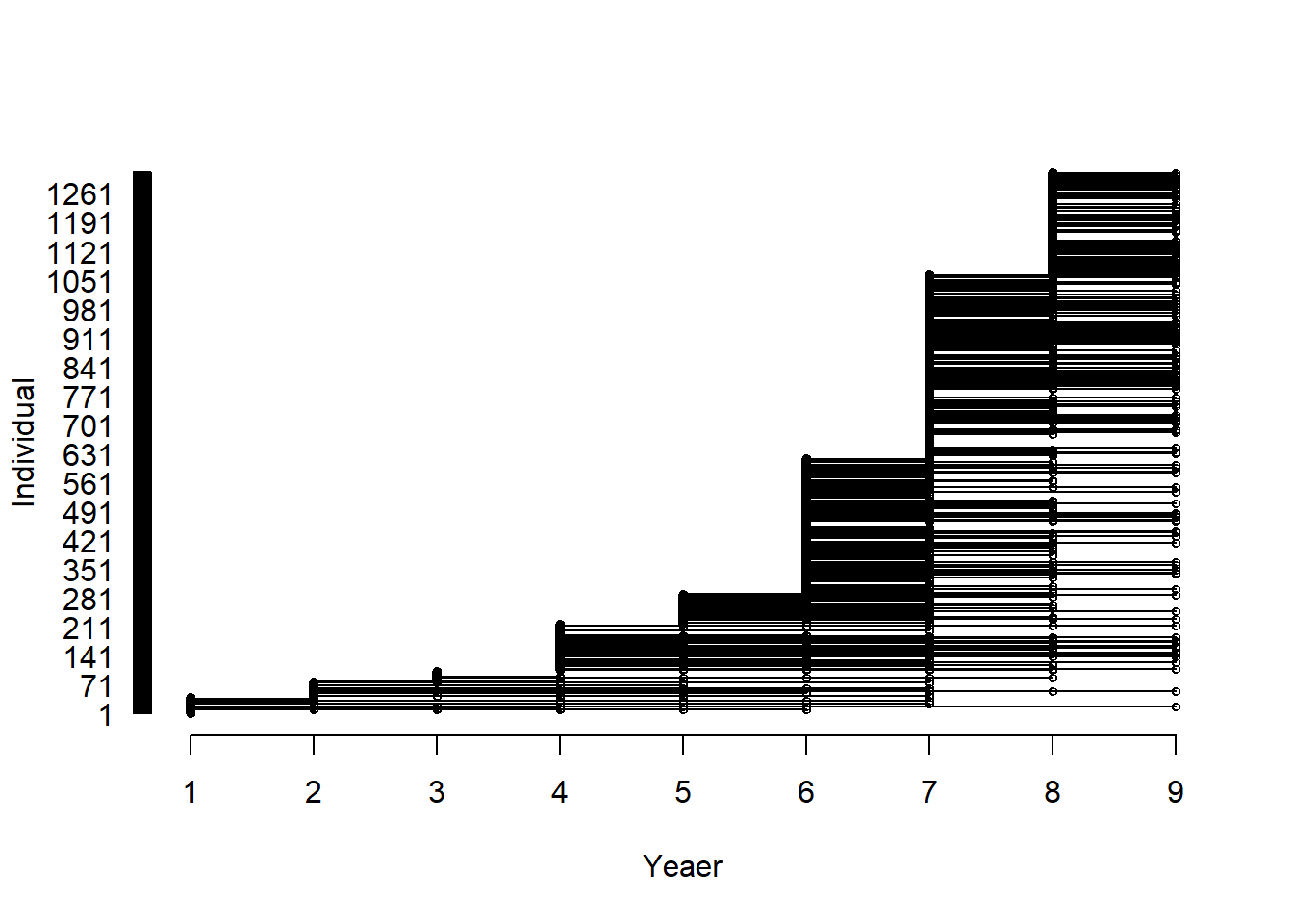 Visualisation of the capture-recapture/resighting data. Each horizontal line connect capture or resightings of the same individual, a circle indicate that the individual is captured or resighted at least once during that year.
