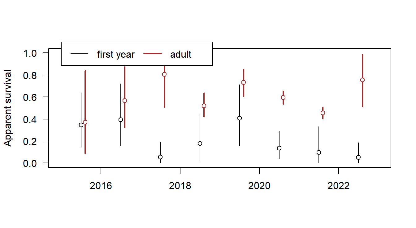 Annual apparent survival of juvenile and adult Snowfinches.